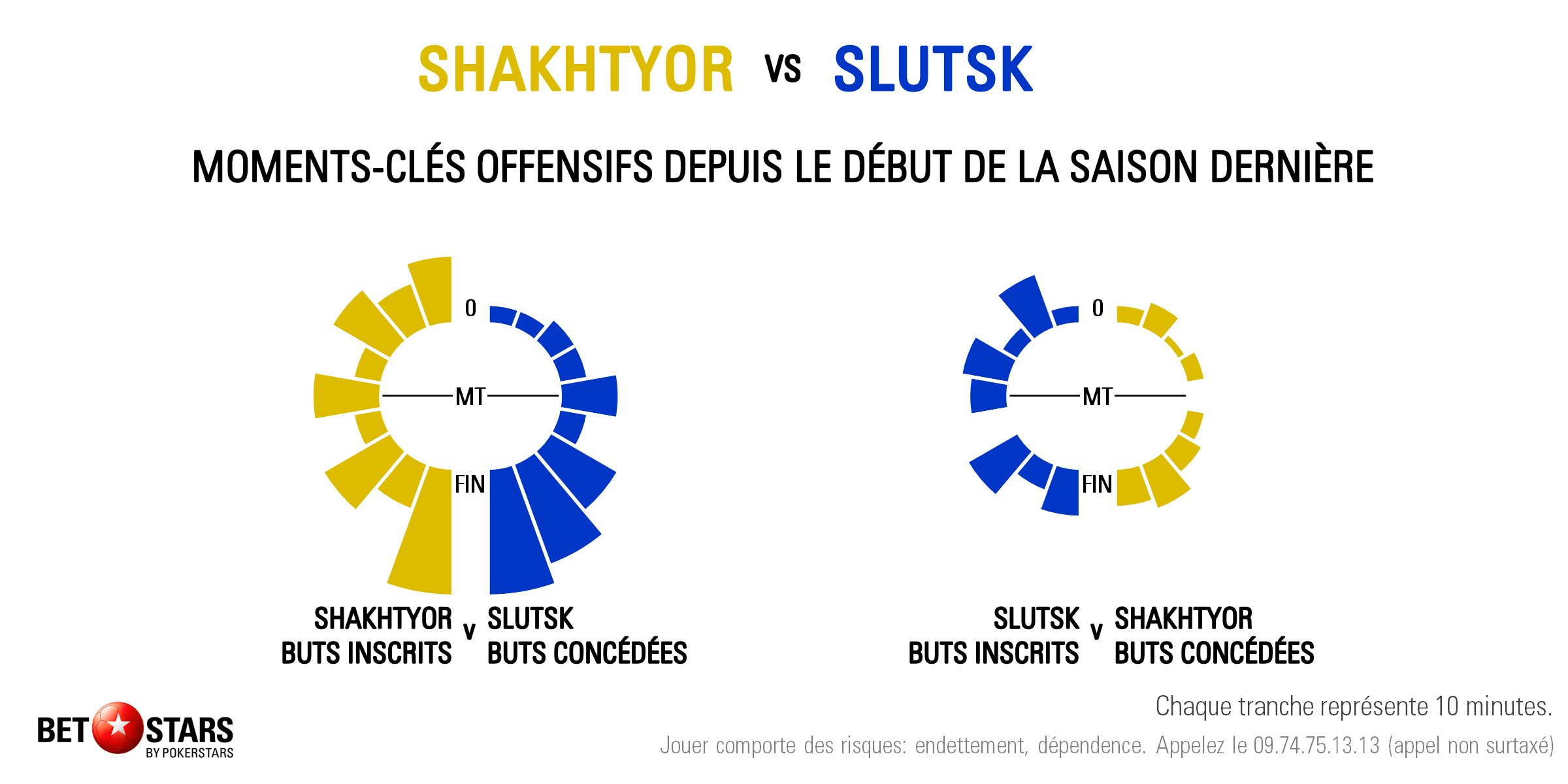 Shakhtyor v Slutsk - Timing FR